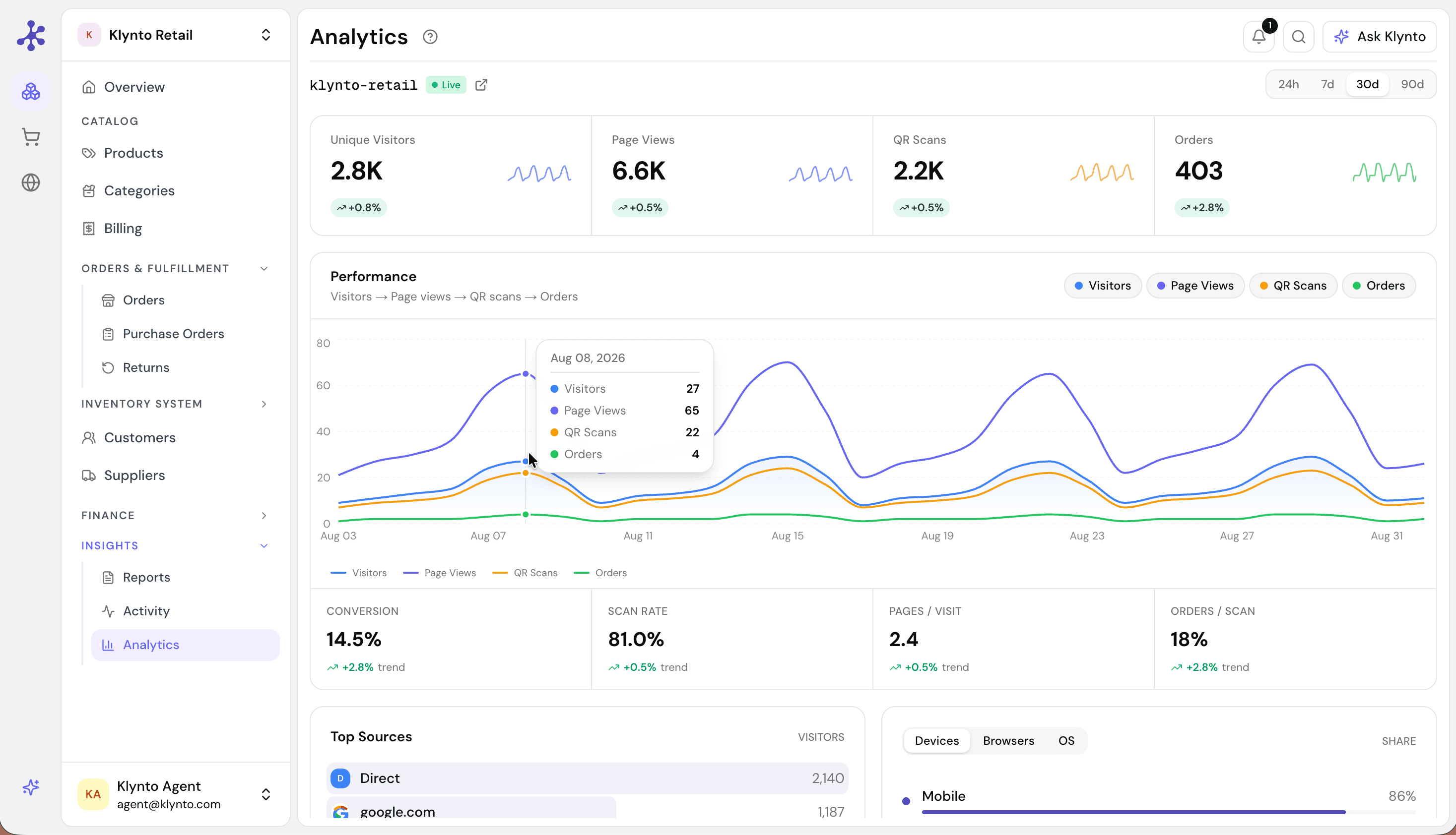 Klynto analytics — visitors through to orders, with conversion and scan rate below